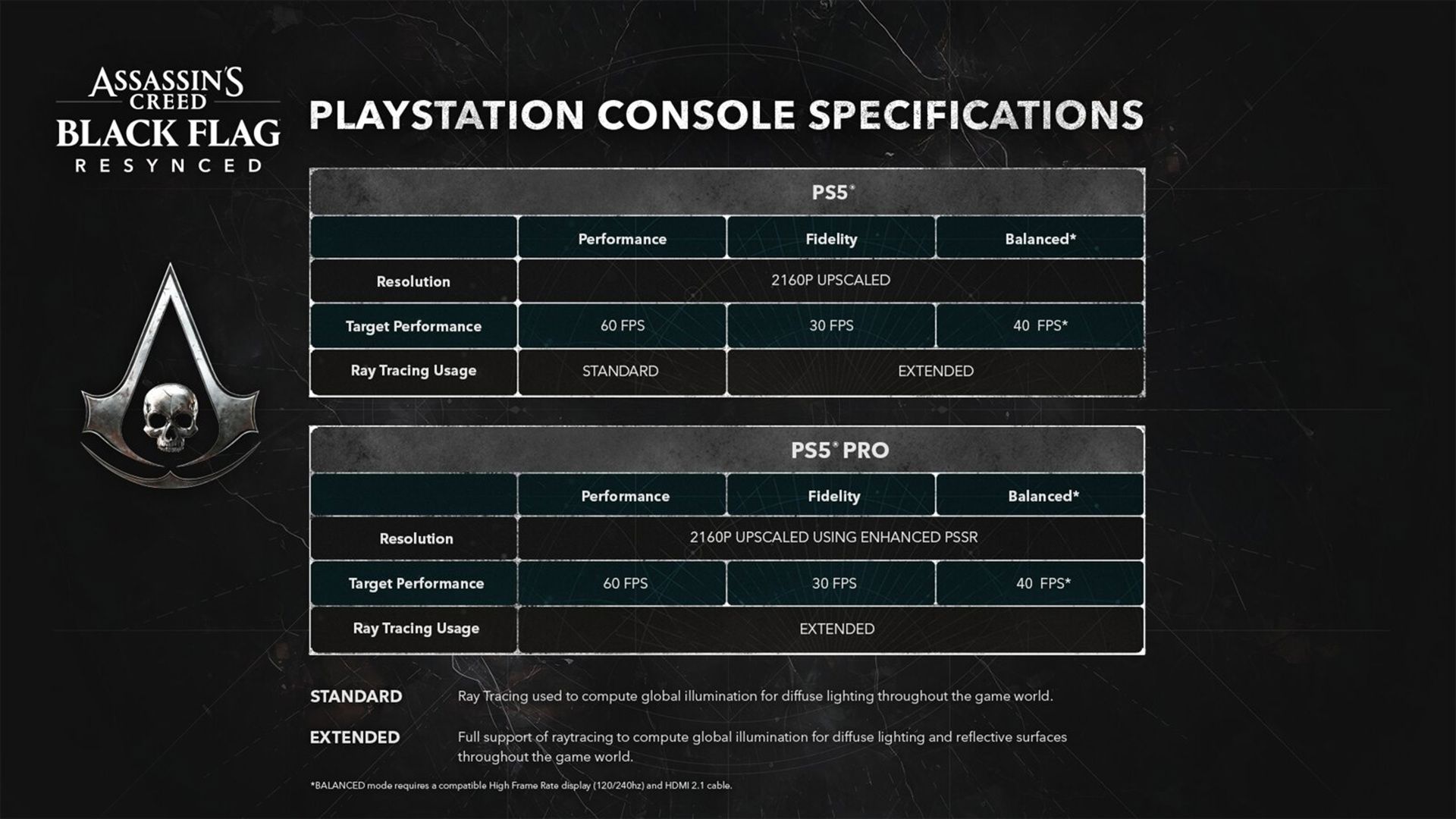 Assassin's Creed Black Flag Resynced, PS5/PS5 Pro detayları açıklandı.