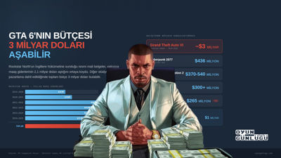 Belgeler yayımlandı: GTA 6 tarihin en pahalı oyunu olacak!