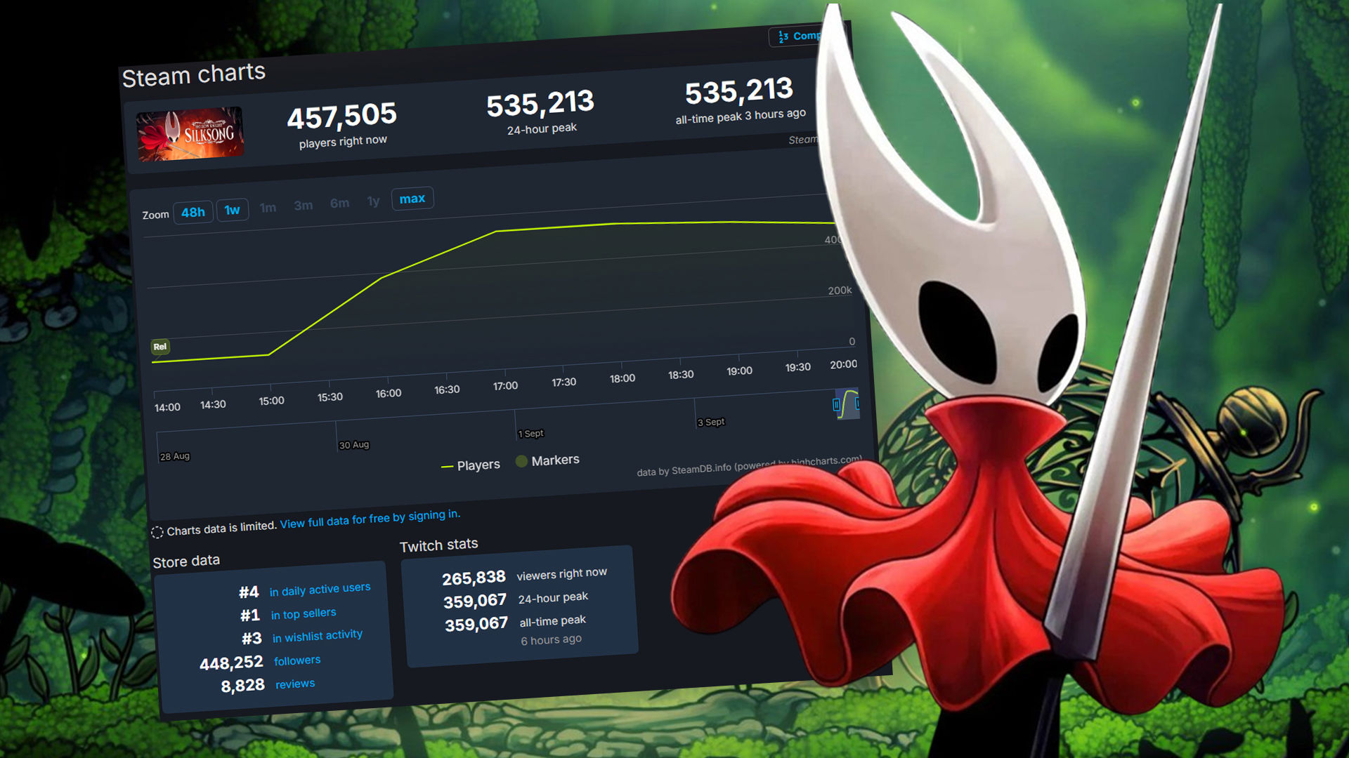 Hollow Knight: Silksong, 500 binden fazla eş zamanlı oyuncuyla tüm zamanların en yüksek oyuncu sayısına ulaştı.