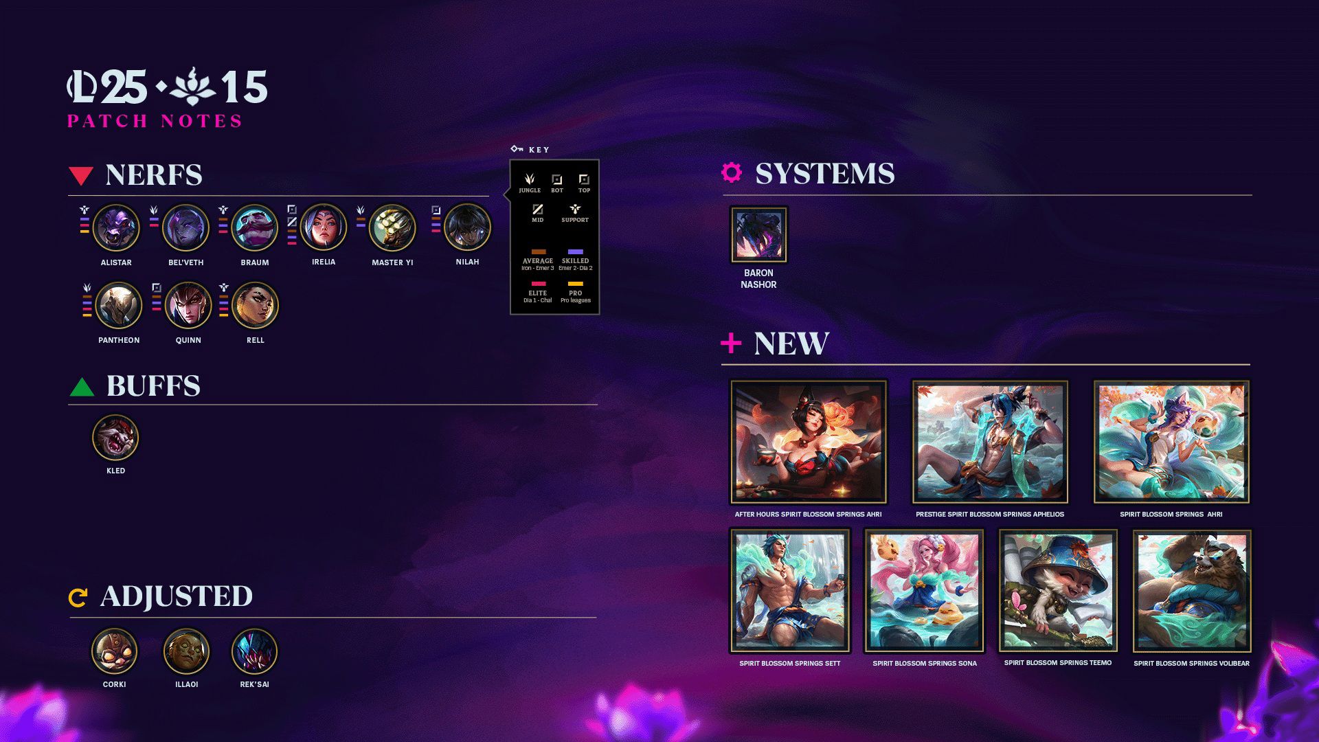 Riot Games’in duyurduğu 25.15 güncellemesiyle League of Legends (LOL) evrenine birçok yeni özellik ve önemli düzenlemeler ekleniyor.