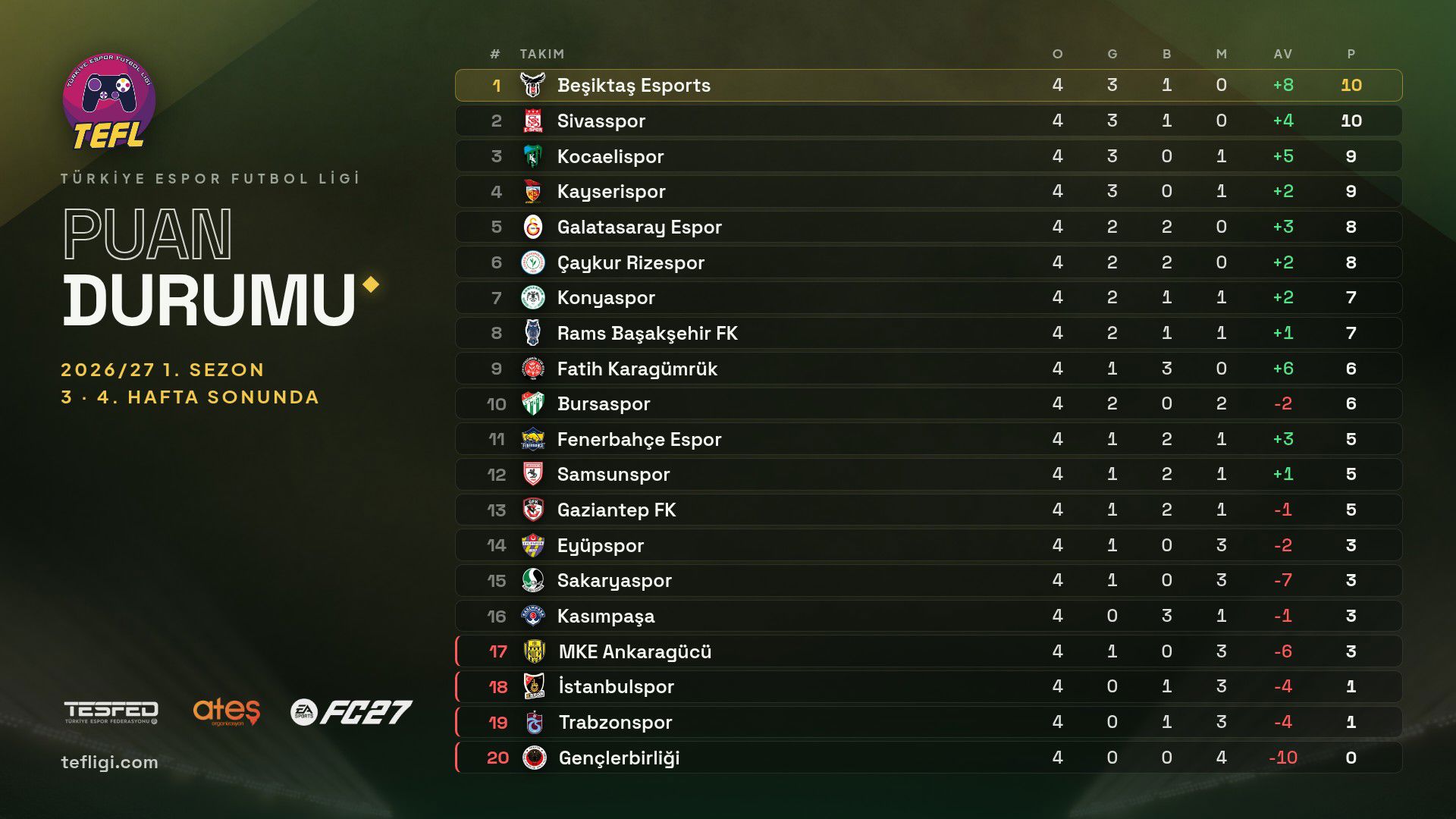 Türkiye Espor Futbol Ligi (TEFL) 2026/27 1. Sezon'da 3. ve 4. hafta maçları oynandı. Zirvede Beşiktaş Esports ile Sivasspor 10'ar puanla eşit durumda.