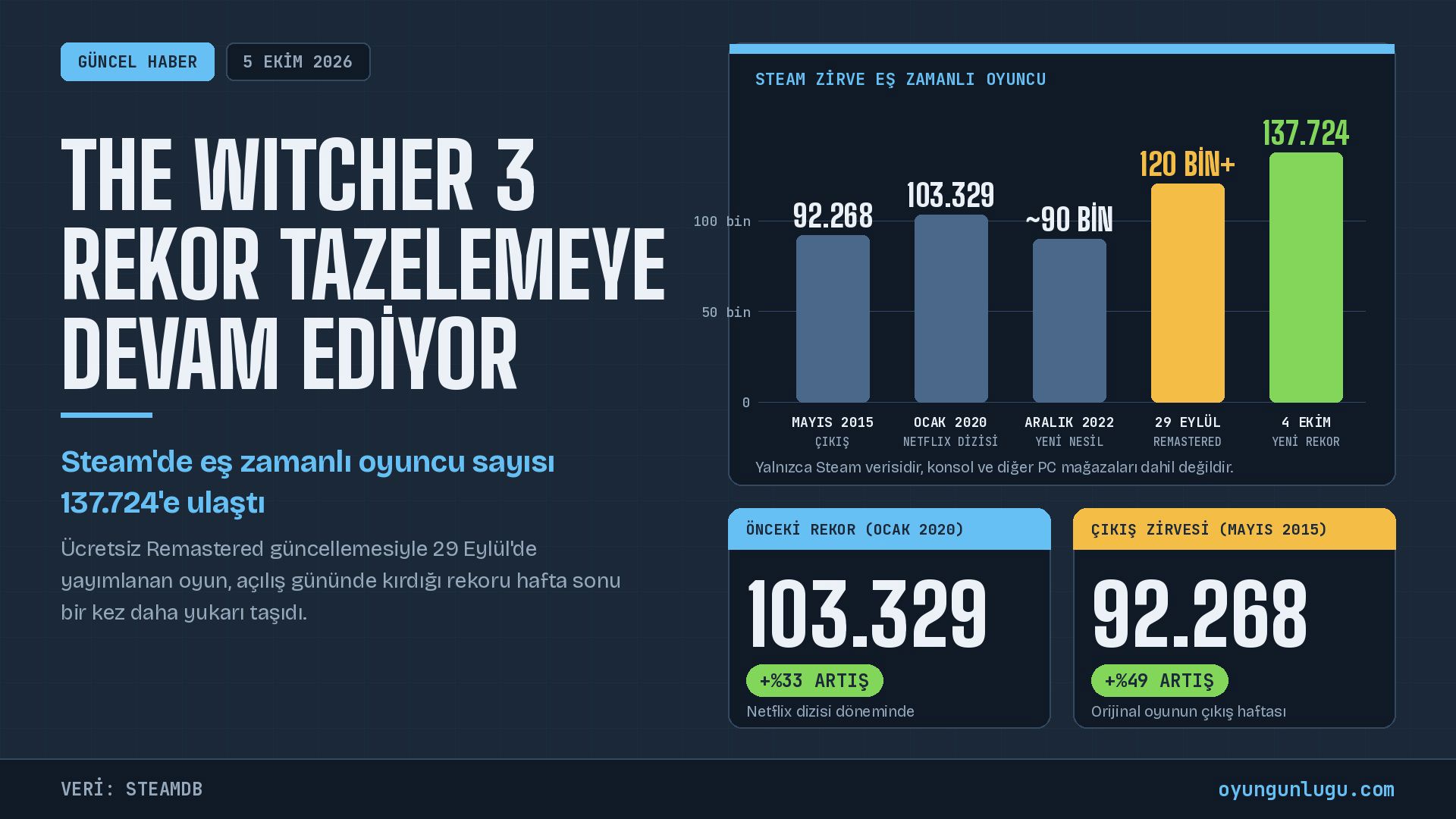 The Witcher 3: Wild Hunt Remastered, Steam'de 137.724 eş zamanlı oyuncuya ulaşarak yeni rekor kırdı.