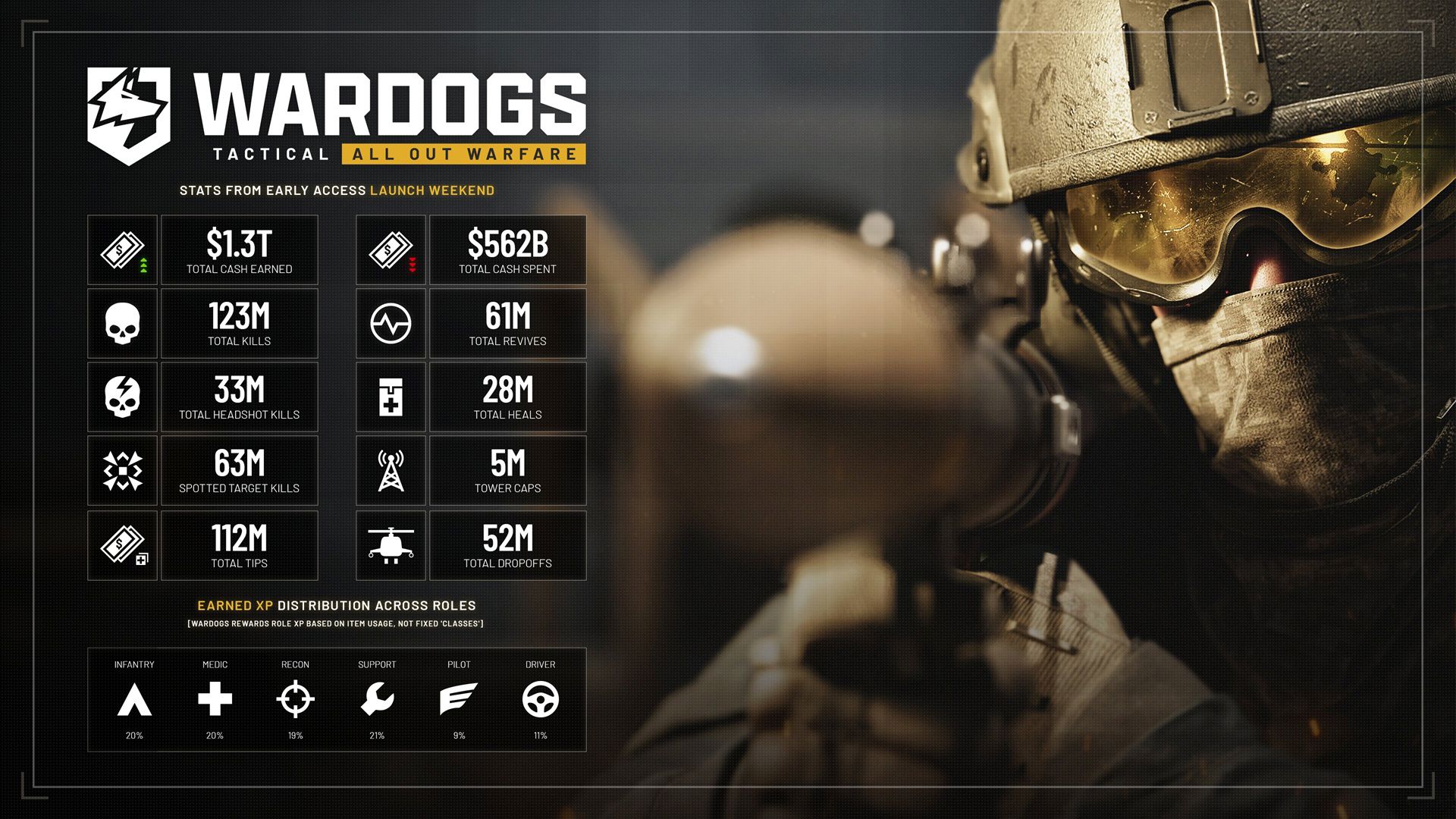 Wardogs oyuncu istatistikleri paylaşıldı.